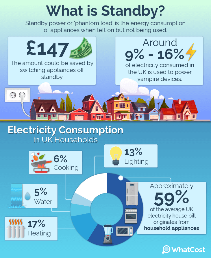 https://cdn.whatcost.co.uk/cdn-cgi/image/format%3Dauto/21/2025/01/Stats-on-Appliances-Consuming-The-Most-Energy-in-Your-Home.png