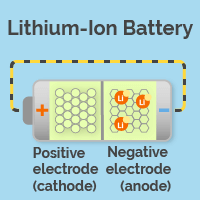 Battery for solar panel