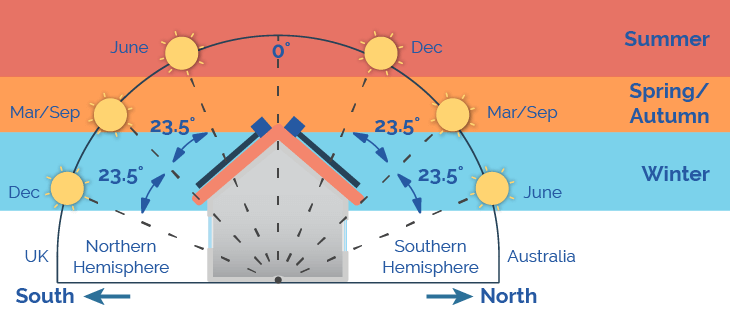 Optimal angle for solar panels