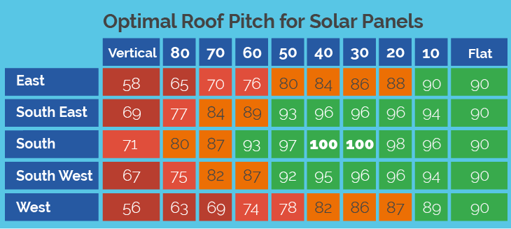 Solar panel orientation chart