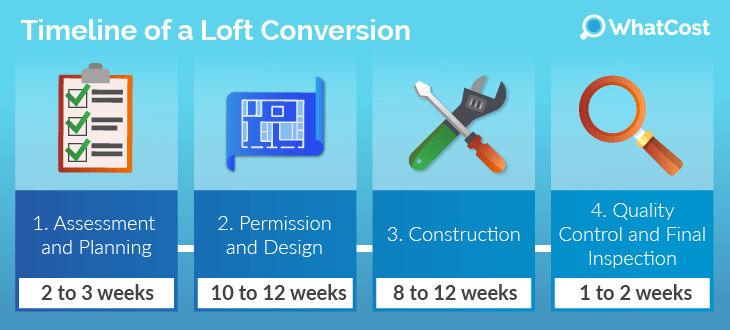 Timeline of loft conversion installation