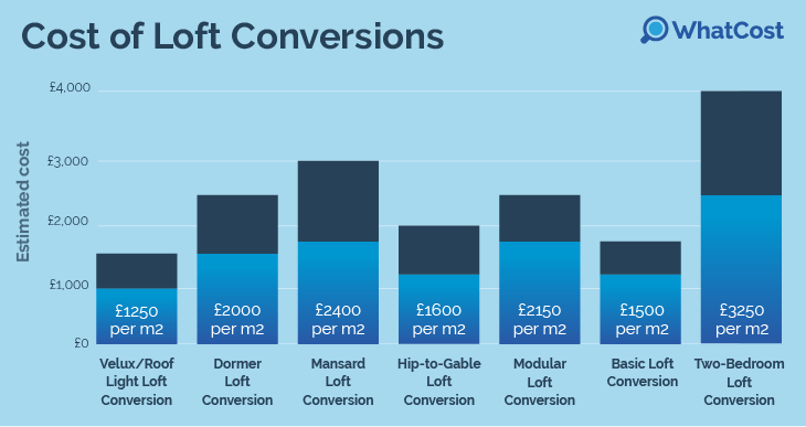 Cost of loft conversion diagram