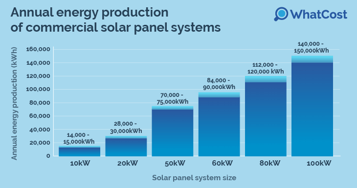 annual energy production of commercial solar panels