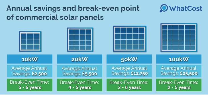 Annual savings and break-even point of commercial solar panels