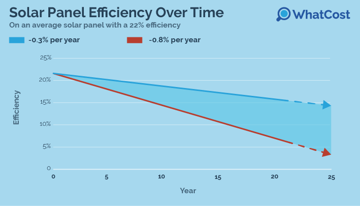 Solar panel efficiency over time