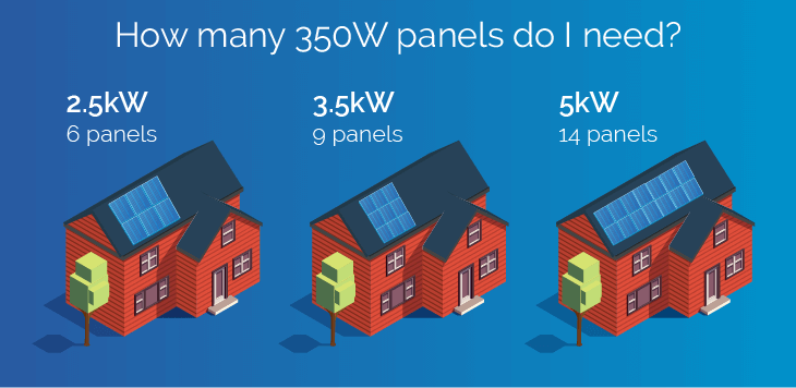 How Many 350W Solar Panels Do I Need?