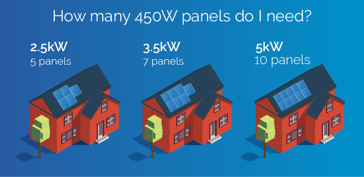 How Many 450W Solar Panels Do I Need?