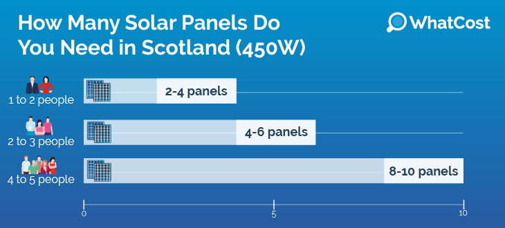 how many 450W panels  in scotland