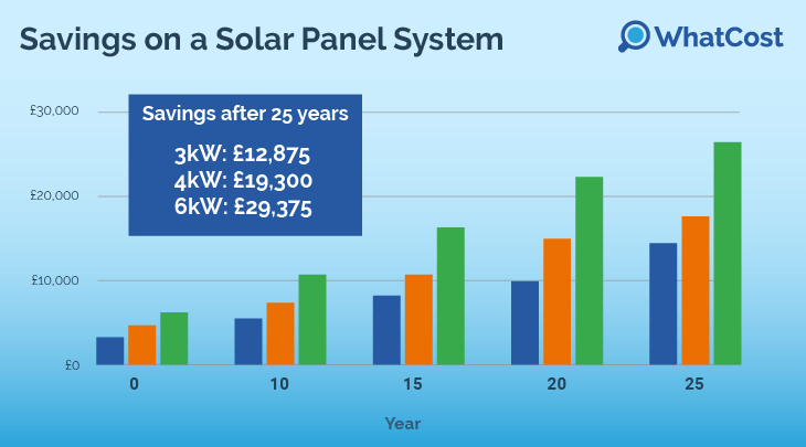 solar panel savings in scotland