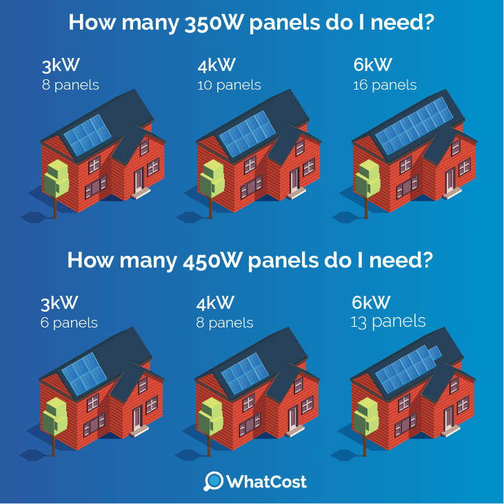 how many solar panels do i need