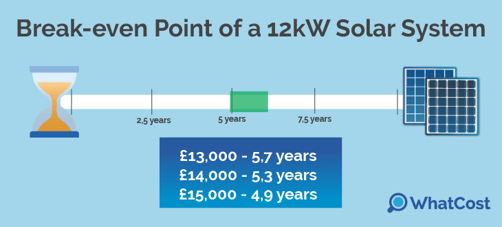 12kW solar system  break-even point