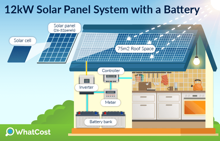 12kW solar system with a battery