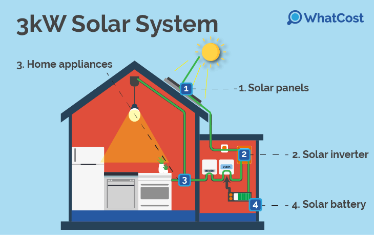 3kW solar panel system