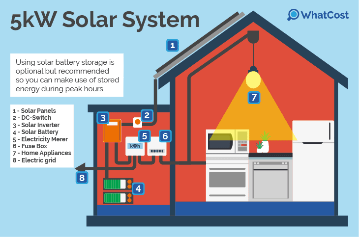 5kW solar system diagram