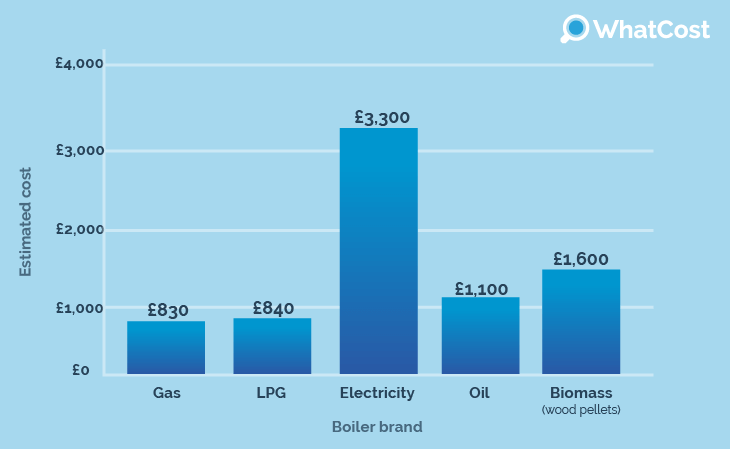 Annual boiler running costs