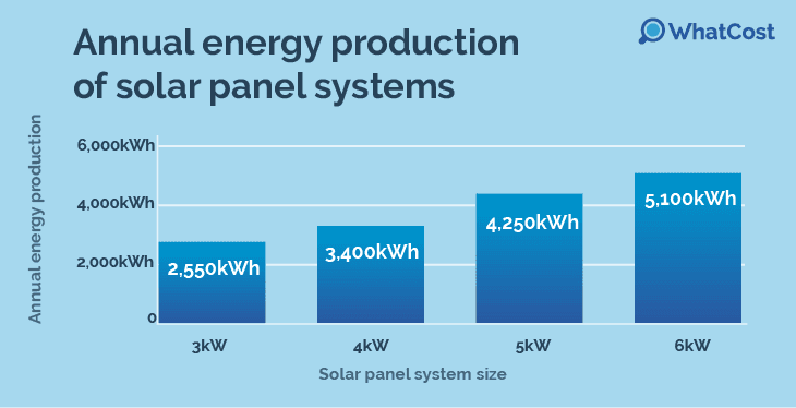 Annual energy production of solar panel systems