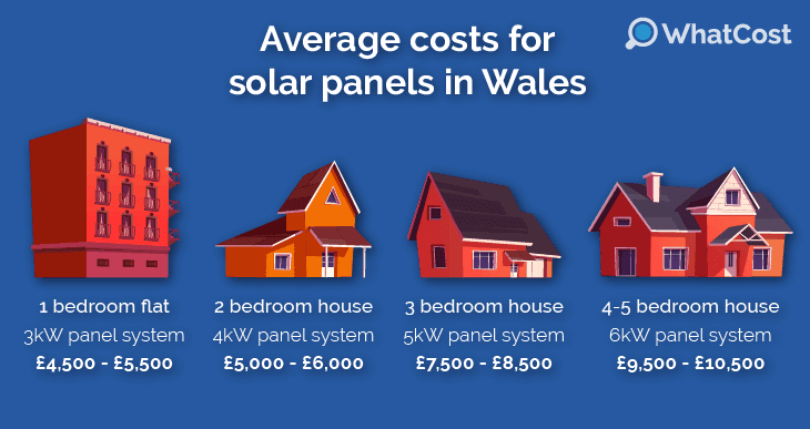 Average costs for solar panels in Wales