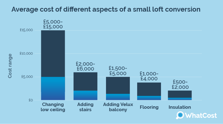 Average cost of different aspects for loft conversion