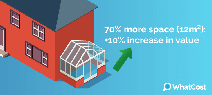 Added value of an edwardian conservatory