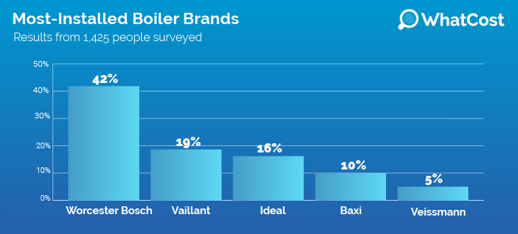 Boiler brands