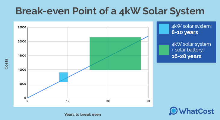 4kW solar panel system break even point