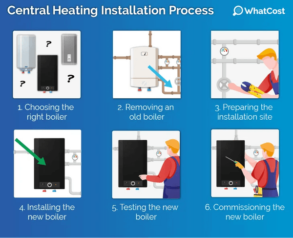 Central Heating installation Process