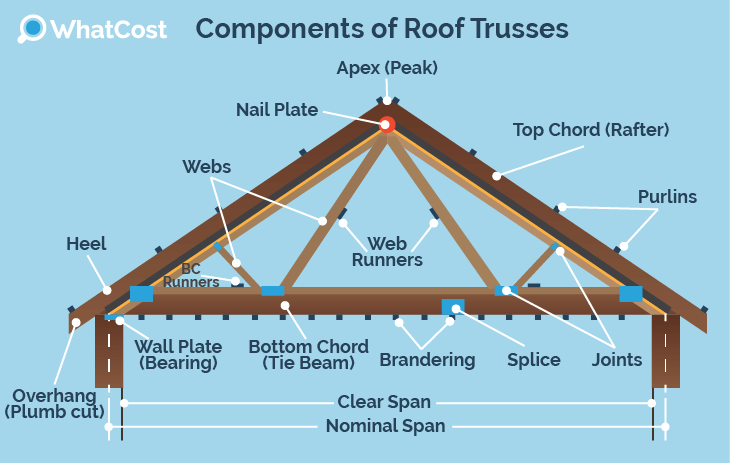 Components of roof trusses