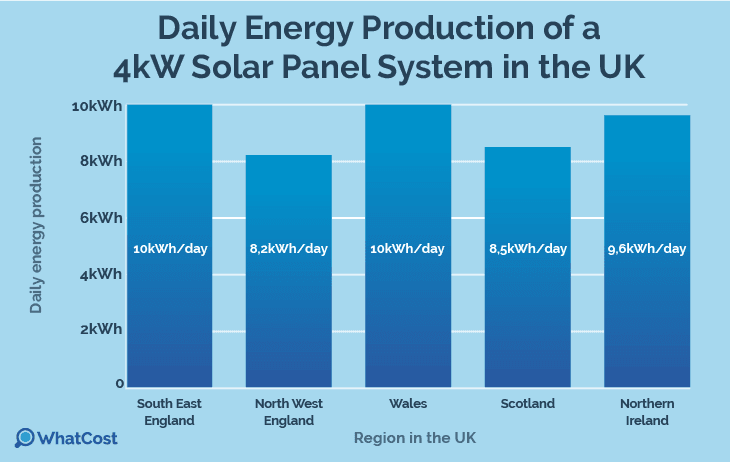 Energy production 4kW solar system