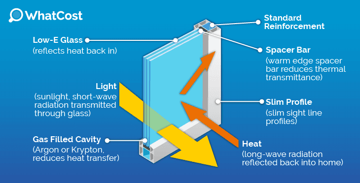 How glazing works