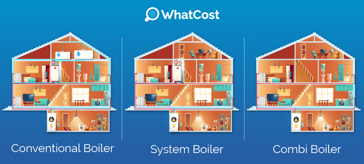 types of oil boilers