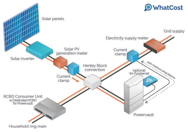 What is the Powervault 3 battery