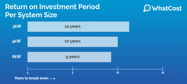 Return of investment on solar panels