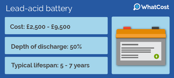 Solar panel battery cost