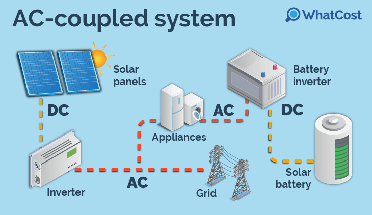 Solar battery storage