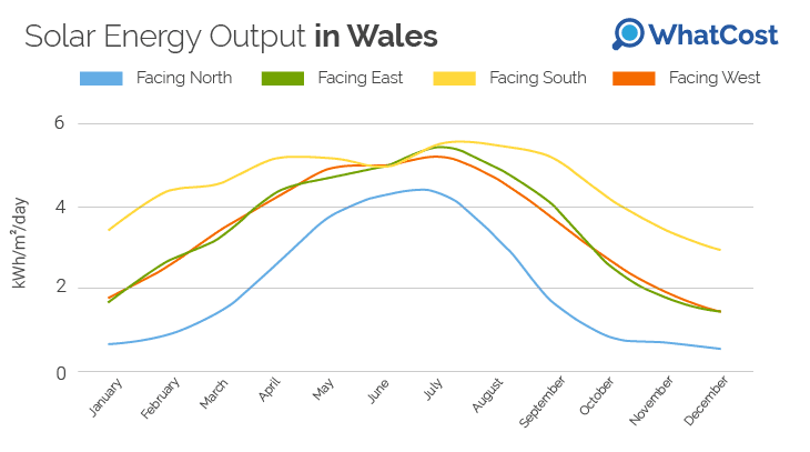 Solar Energy Output in Wales