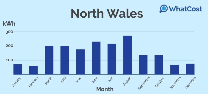 Solar Panels in South Wales
