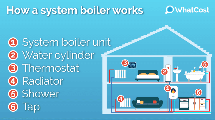 System boiler diagram