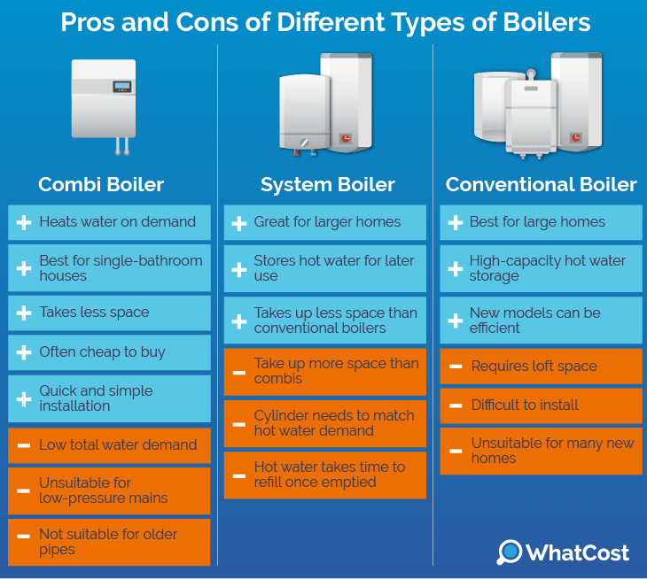 Types of boilers