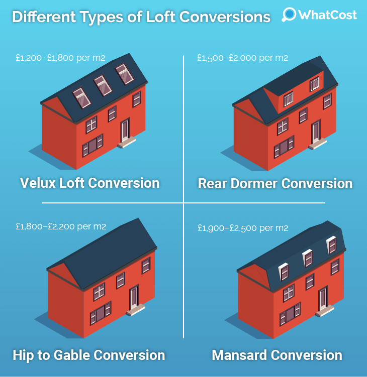 Types of loft