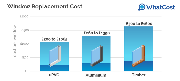 Window replacement cost