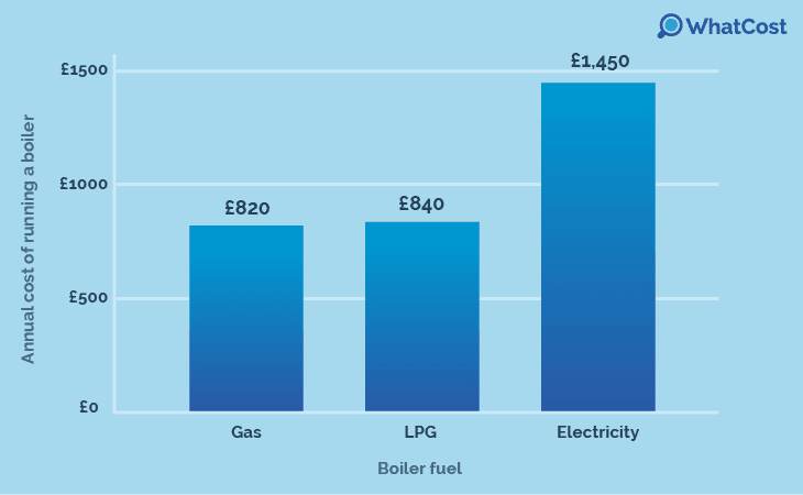 annual boiler running costs