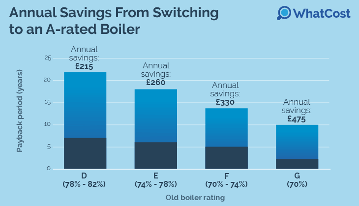 boiler-savings-comparison