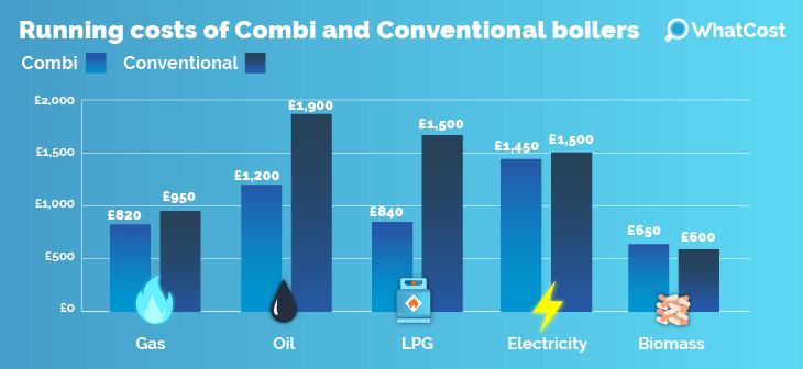 combi-conventional-running-costs