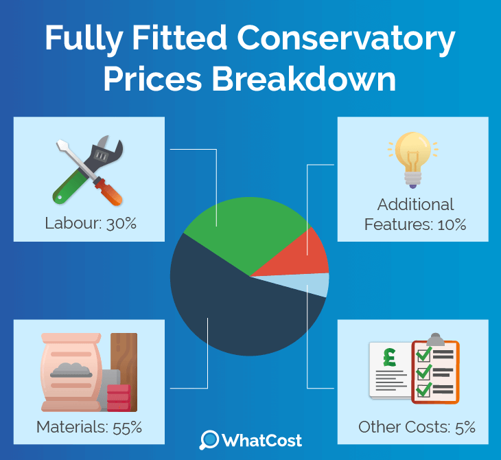 fitted-conservatory-price-breakdown