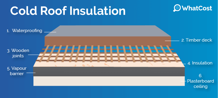 flat-cold-roof-insulation