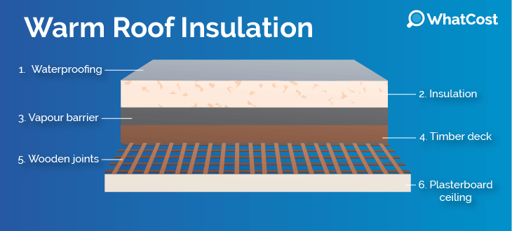 flat-warm-roof-insulation