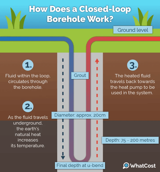 how does a closed-loop borehole work