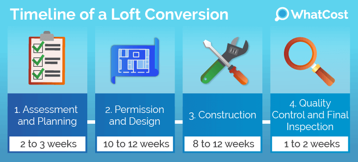 Loft conversion Timeline.