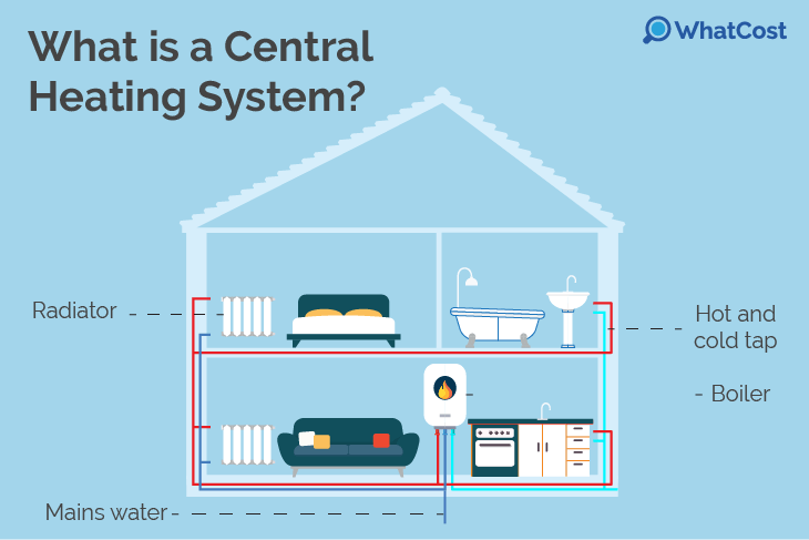 what is central heating