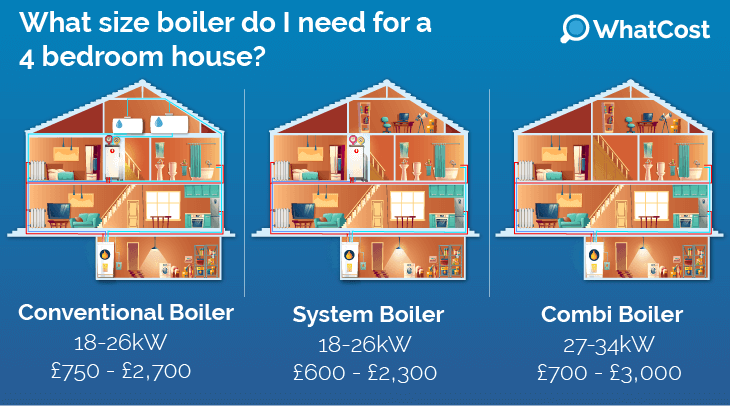 what size boiler do I need for a 4 bedroom house